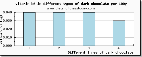 dark chocolate vitamin b6 per 100g